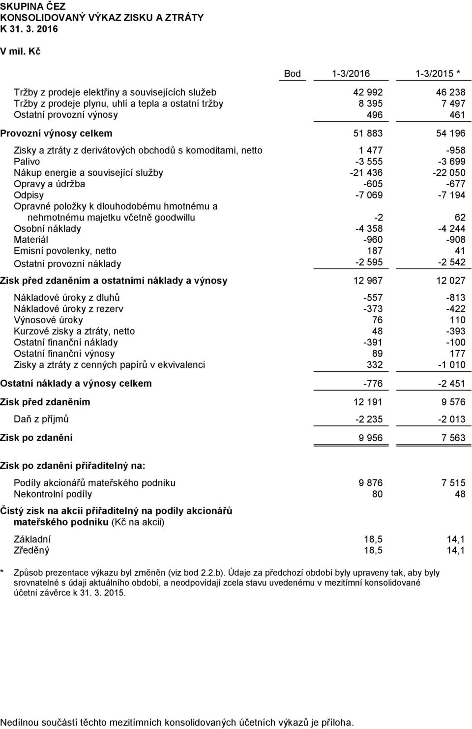 výnosy celkem 51 883 54 196 Zisky a ztráty z derivátových obchodů s komoditami, netto 1 477-958 Palivo -3 555-3 699 Nákup energie a související služby -21 436-22 050 Opravy a údržba -605-677 Odpisy