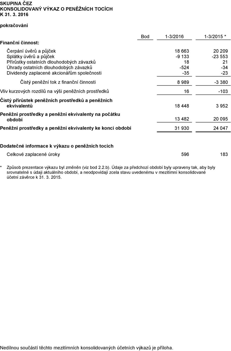 ostatních dlouhodobých závazků -524-34 Dividendy zaplacené akcionářům společnosti -35-23 Čistý peněžní tok z finanční činnosti 8 989-3 380 Vliv kurzových rozdílů na výši peněžních prostředků 16-103