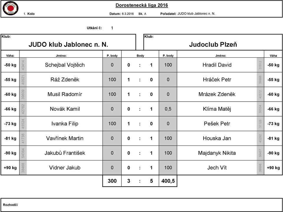 Judoclub Plzeň : Jméno: Schejbal Vojtěch 0 0 : 1 100 Hradil David Ráž Zdeněk 100 1 : 0 0 Hráček Petr Musil Radomír 100 1