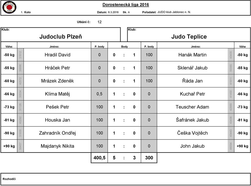 Mrázek Zdeněk 0 0 : 1 100 Řáda Jan Klíma Matěj 0,5 1 : 0 0 Kuchař Petr Pešek Petr 100 1 : 0 0 Teuscher Adam Houska