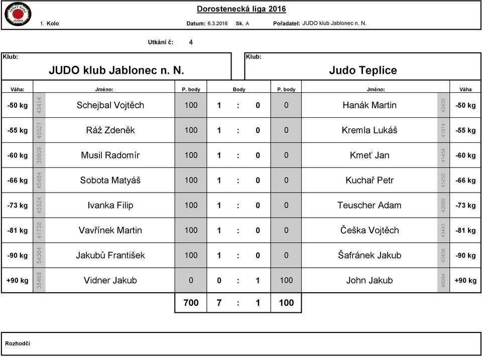 Judo Teplice : Jméno: Schejbal Vojtěch 100 1 : 0 0 Hanák Martin Ráž Zdeněk 100 1 : 0 0 Kremla Lukáš Musil Radomír 100 1