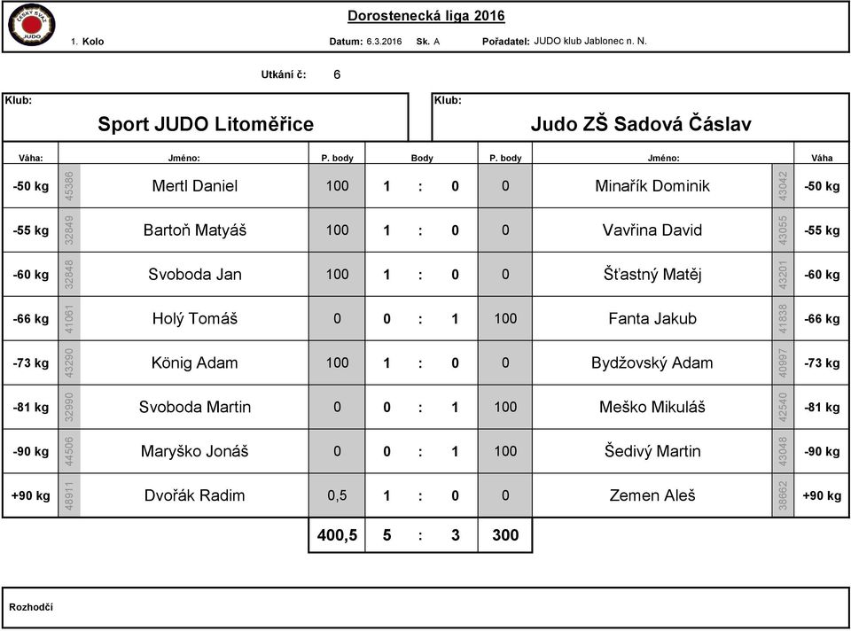 David Svoboda Jan 100 1 : 0 0 Šťastný Matěj Holý Tomáš 0 0 : 1 100 Fanta Jakub König Adam 100 1 : 0 0 Bydžovský Adam