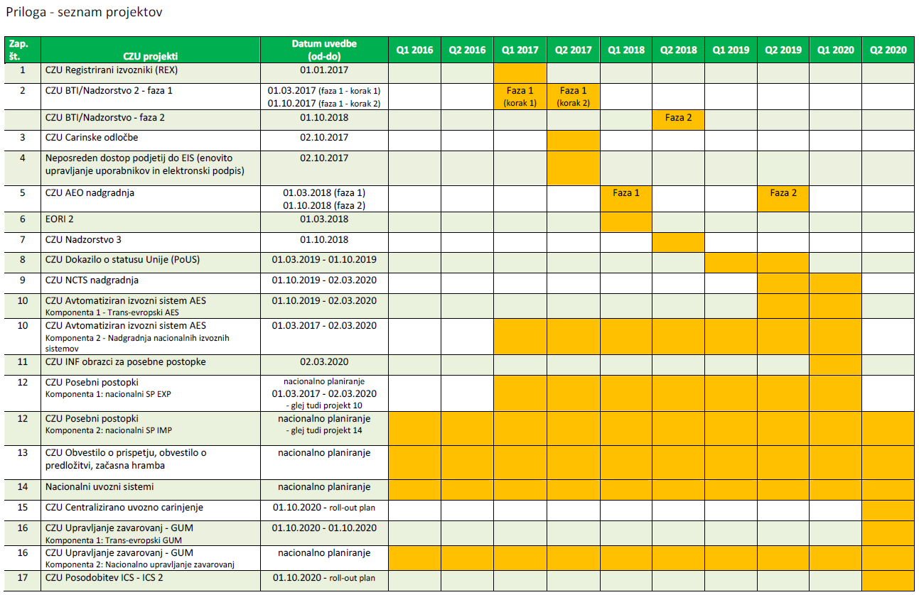 Projekti in predvideni roki uvedbe Različna časovna prehodna obdobja za