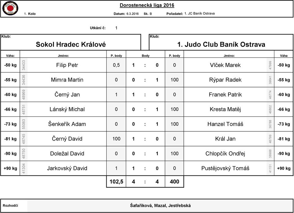 body Jméno: Filip Petr 0,5 1 : 0 0 Vlček Marek Mimra Martin 0 0 : 1 100 Rýpar Radek Černý Jan 1 1 : 0 0 Franek Patrik Lánský Michal 0 0