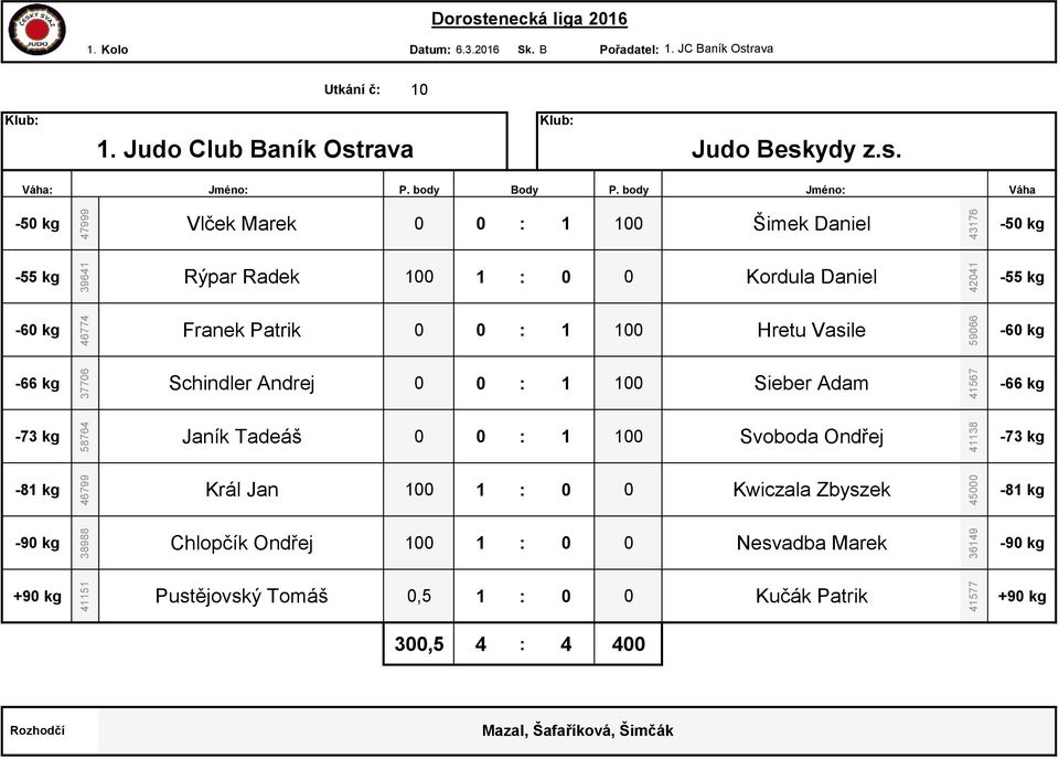 body Jméno: Vlček Marek 0 0 : 1 100 Šimek Daniel Rýpar Radek 100 1 : 0 0 Kordula Daniel Franek Patrik 0 0 : 1 100 Hretu Vasile Schindler