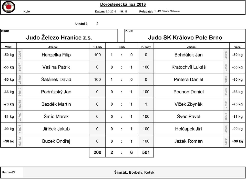 body Jméno: Hanzelka Filip 100 1 : 0 0 Bohdálek Jan Vašina Patrik 0 0 : 1 100 Kratochvíl Lukáš Šatánek David 100 1 : 0 0 Pintera Daniel