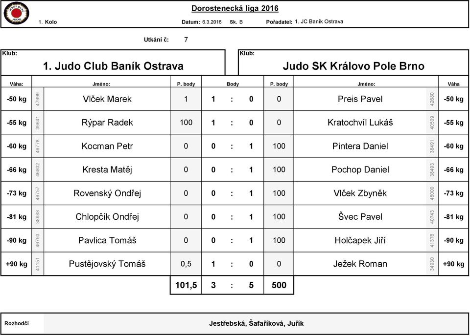 body Jméno: Vlček Marek 1 1 : 0 0 Preis Pavel Rýpar Radek 100 1 : 0 0 Kratochvíl Lukáš Kocman Petr 0 0 : 1 100 Pintera Daniel Kresta Matěj