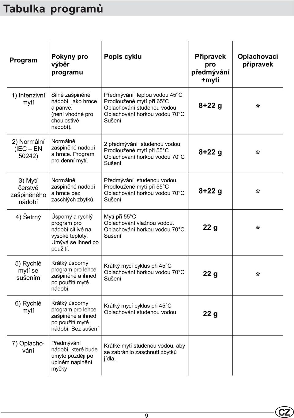 Pøedmývání teplou vodou 45 C Prodloužené mytí pøi 65 C Oplachování studenou vodou Oplachování horkou vodou 70 C Sušení 8+22 g * 2) Normální (IEC EN 50242) Normálnì zašpinìné nádobí a hrnce.