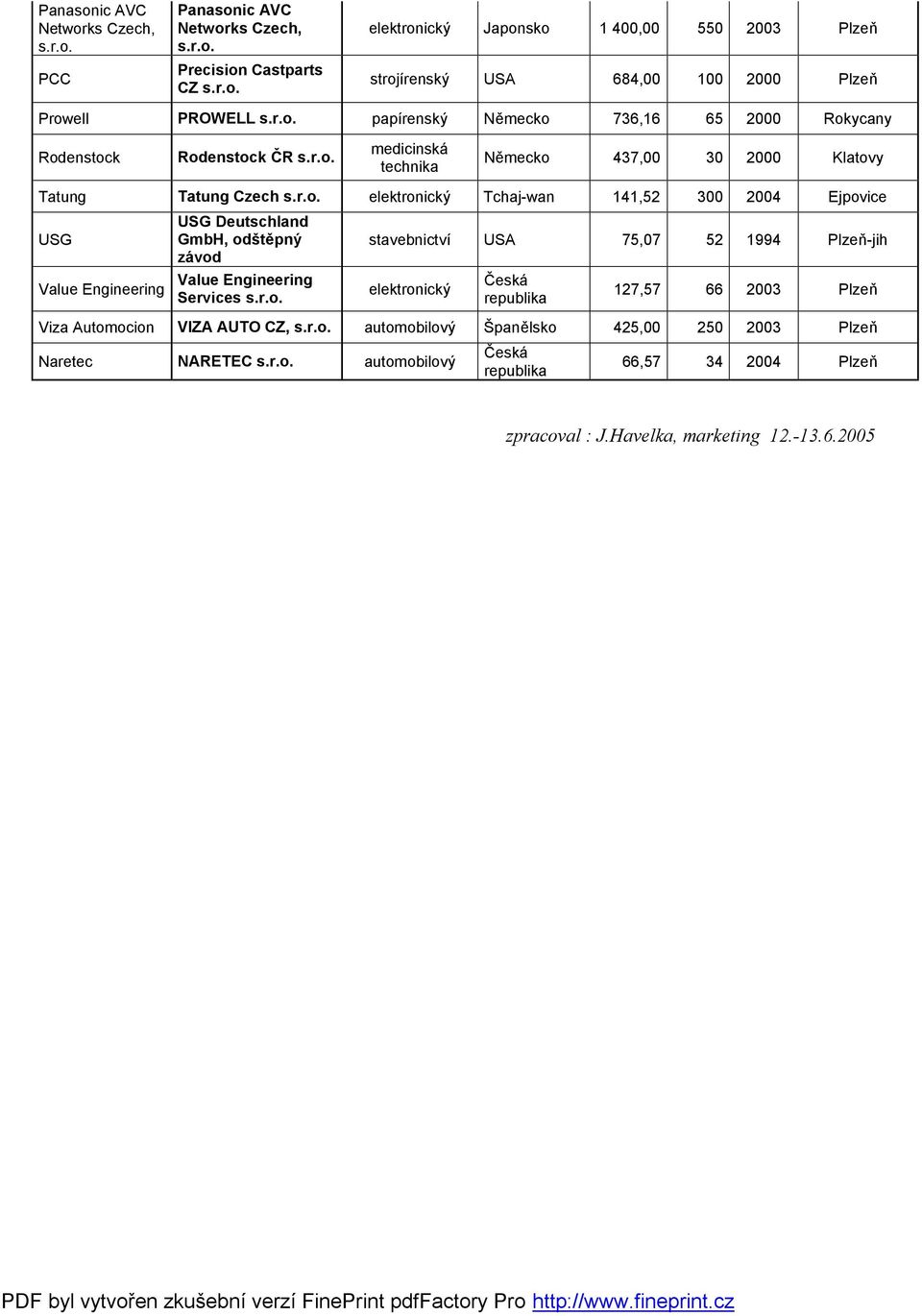 r.o. stavebnictví USA 75,07 52 1994 Plzeň-jih elektronický Česká republika 127,57 66 2003 Plzeň Viza Automocion VIZA AUTO CZ, s.r.o. automobilový Španělsko 425,00 250 2003 Plzeň Naretec NARETEC s.r.o. automobilový Česká republika 66,57 34 2004 Plzeň zpracoval : J.