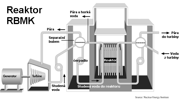 3.1.1 Příčiny havárie Obr. 1: Reaktor RBMK [24] Stavba čtvrtého bloku jaderné elektrárny byla dokončena v prosinci 1983. Jeho provoz byl zahájen již 20. prosince.