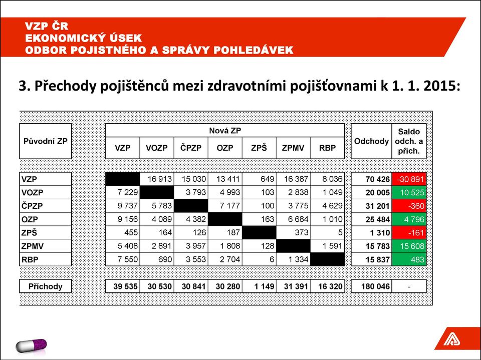 VZP 16 913 15 030 13 411 649 16 387 8 036 70 426-30 891 VOZP 7 229 3 793 4 993 103 2 838 1 049 20 005 10 525 ČPZP 9 737 5 783 7 177 100 3