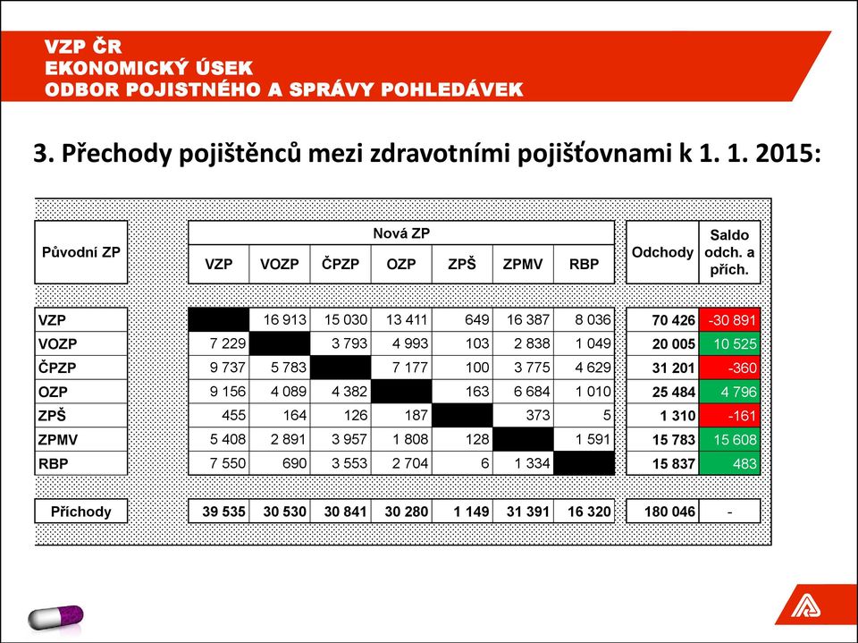 VZP 16 913 15 030 13 411 649 16 387 8 036 70 426-30 891 VOZP 7 229 3 793 4 993 103 2 838 1 049 20 005 10 525 ČPZP 9 737 5 783 7 177 100 3