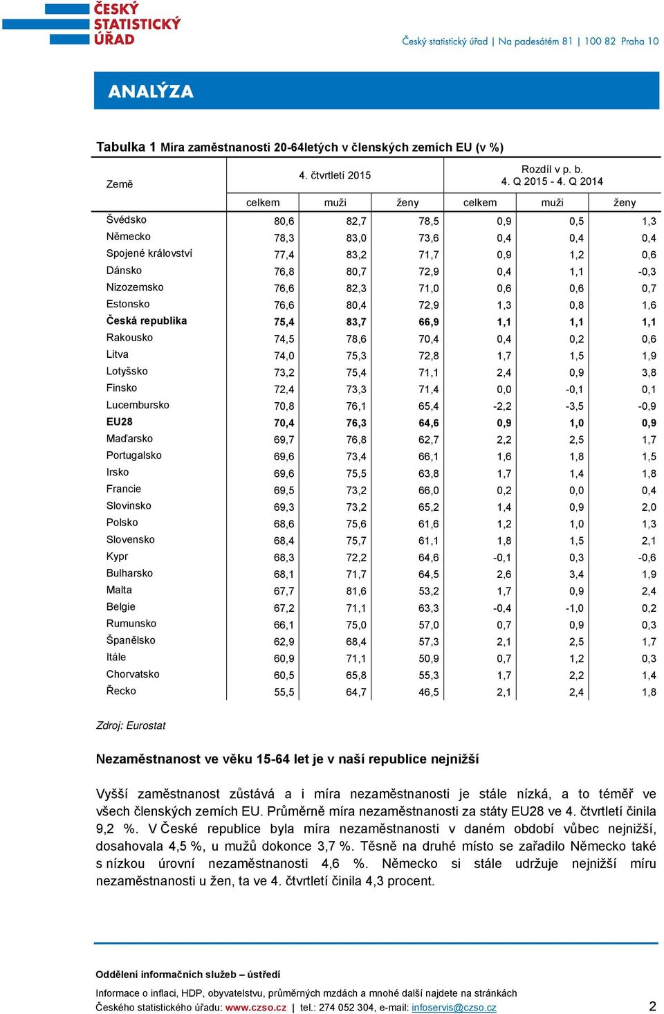 Nizozemsko 76,6 82,3 71,0 0,6 0,6 0,7 Estonsko 76,6 80,4 72,9 1,3 0,8 1,6 Česká republika 75,4 83,7 66,9 1,1 1,1 1,1 Rakousko 74,5 78,6 70,4 0,4 0,2 0,6 Litva 74,0 75,3 72,8 1,7 1,5 1,9 Lotyšsko 73,2