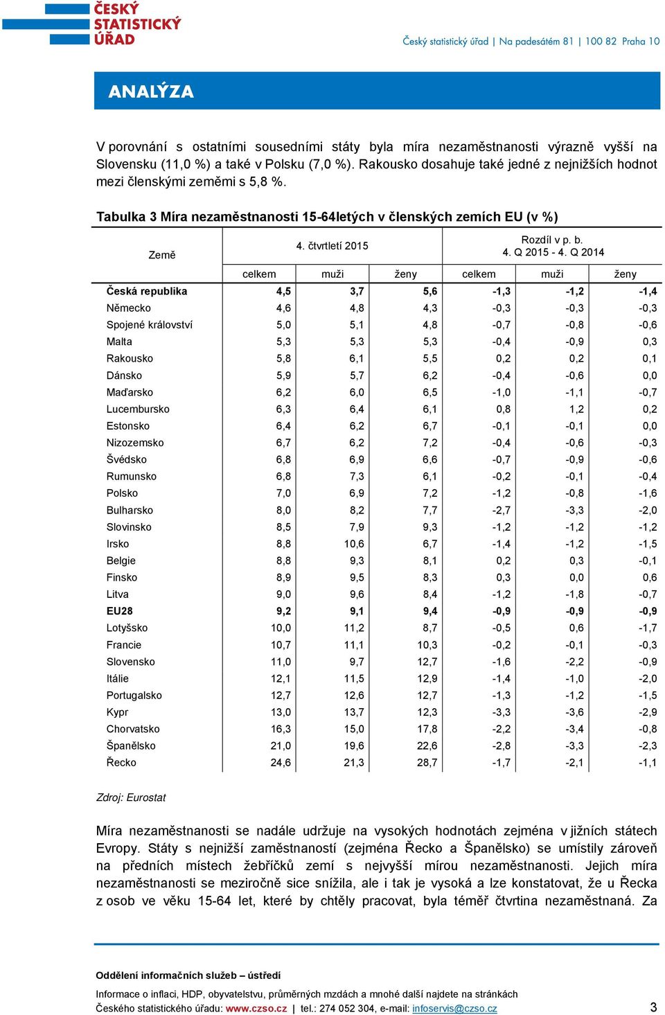 Q 2014 celkem muži ženy celkem muži ženy Česká republika 4,5 3,7 5,6-1,3-1,2-1,4 Německo 4,6 4,8 4,3-0,3-0,3-0,3 Spojené království 5,0 5,1 4,8-0,7-0,8-0,6 Malta 5,3 5,3 5,3-0,4-0,9 0,3 Rakousko 5,8