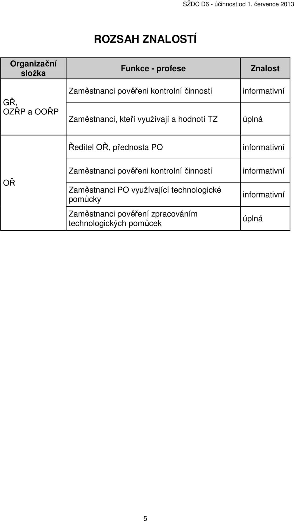 PO informativní OŘ Zaměstnanci pověřeni kontrolní činností Zaměstnanci PO využívající technologické