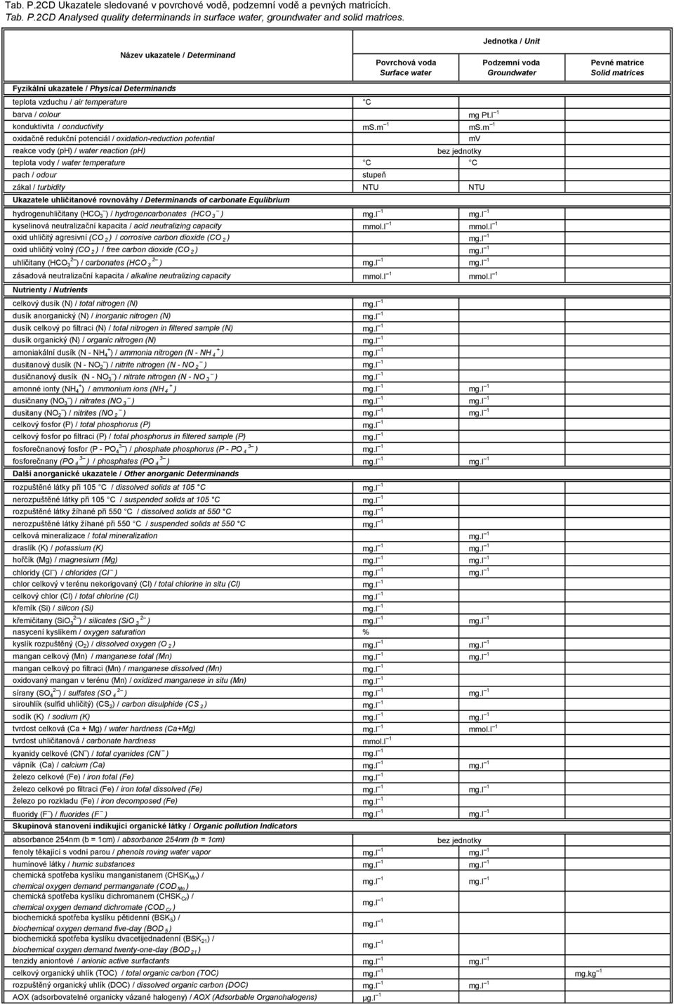 m 1 oxidačně redukční potenciál / oxidation-reduction potential mv reakce vody (ph) / water reaction (ph) teplota vody / water temperature C bez jednotky C pach / odour stupeň zákal / turbidity NTU