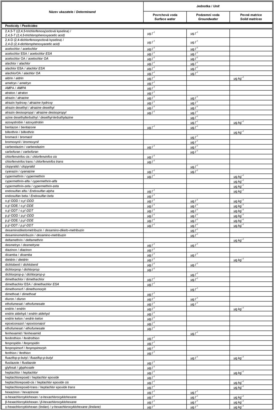 kg 1 ametryn / ametryn µg.l 1 AMPA / AMPA µg.l 1 atraton / atraton µg.