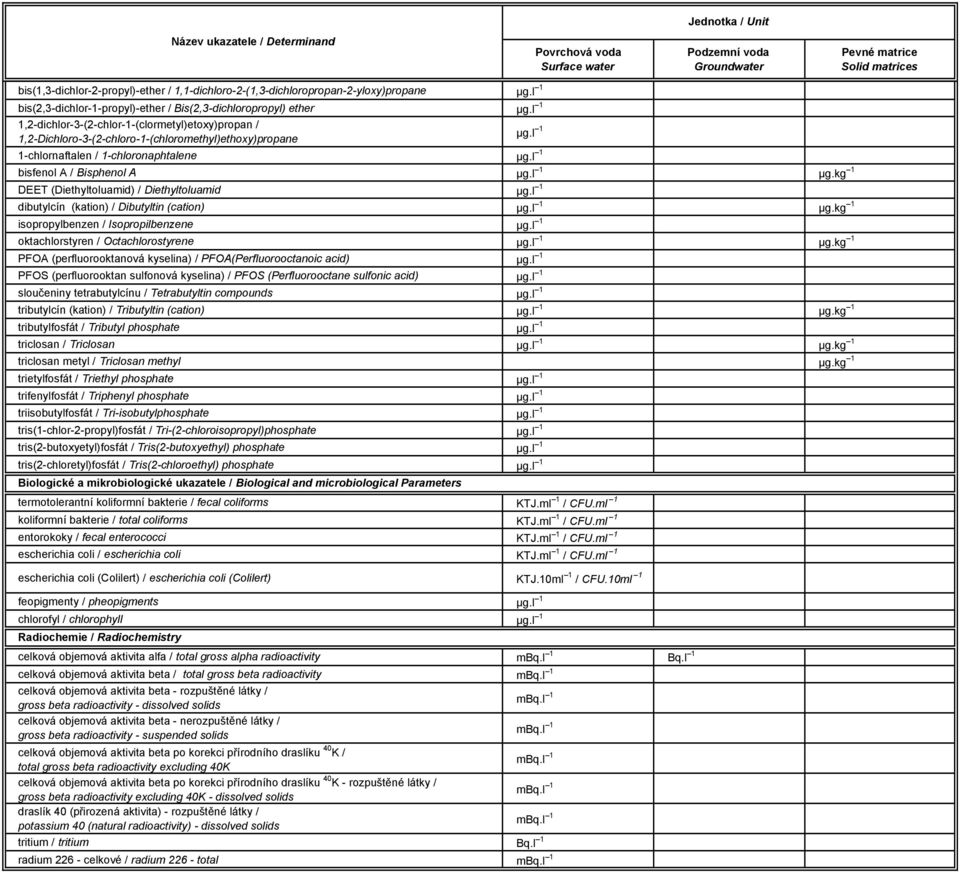 kg 1 DEET (Diethyltoluamid) / Diethyltoluamid µg.l 1 dibutylcín (kation) / Dibutyltin (cation) µg.l 1 µg.kg 1 isopropylbenzen / Isopropilbenzene µg.l 1 oktachlorstyren / Octachlorostyrene µg.l 1 µg.kg 1 PFOA (perfluorooktanová kyselina) / PFOA(Perfluorooctanoic acid) µg.