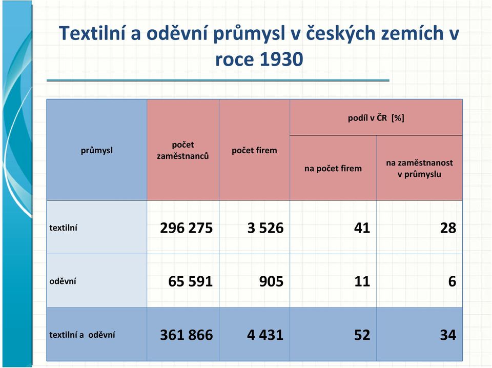 počet firem na zaměstnanost v průmyslu textilní 296 275 3