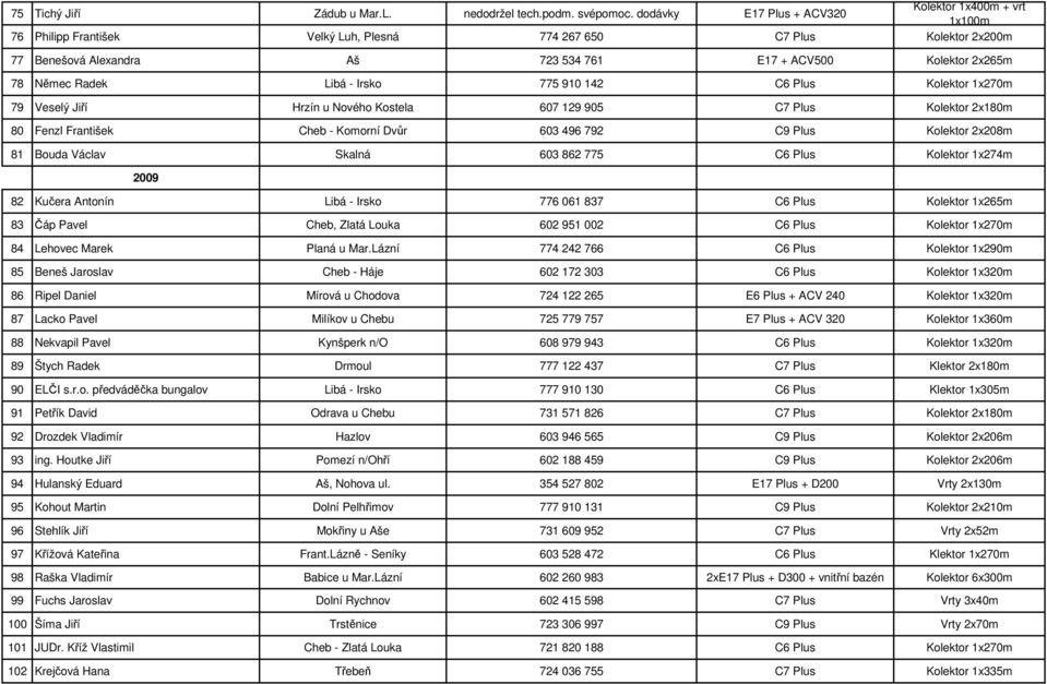 Němec Radek Libá - Irsko 775 910 142 C6 Plus Kolektor 1x270m 79 Veselý Jiří Hrzín u Nového Kostela 607 129 905 C7 Plus Kolektor 2x180m 80 Fenzl František Cheb - Komorní Dvůr 603 496 792 C9 Plus