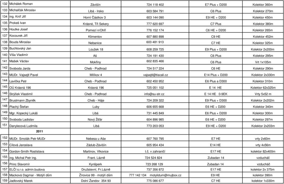 265m 137 Kocourek Jiří Klimentov 607 880 898 C9 HE Kolektor 452m 138 Bouda Miroslav Nebanice 603 481 913 C7 HE Kolektor 325m 139 Buchlovský Jan Loužek 18 608 259 725 E9 Plus + D200 Kolektor 2x200m