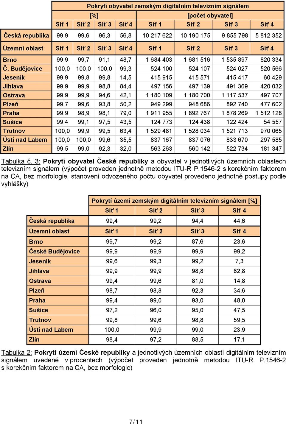 Budějovice 100,0 100,0 100,0 99,3 524 100 524 107 524 027 520 566 Jeseník 99,9 99,8 99,8 14,5 415 915 415 571 415 417 60 429 Jihlava 99,9 99,9 98,8 84,4 497 156 497 139 491 369 420 032 Ostrava 99,9