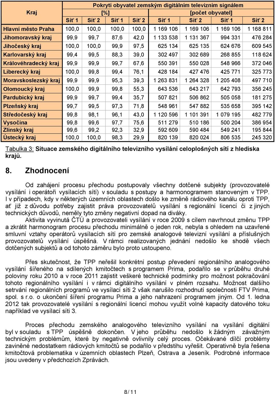 497 302 689 268 855 118 624 Královéhradecký kraj 99,9 99,9 99,7 67,6 550 391 550 028 548 966 372 046 Liberecký kraj 100,0 99,8 99,4 76,1 428 184 427 476 425 771 325 773 Moravskoslezský kraj 99,9 99,9