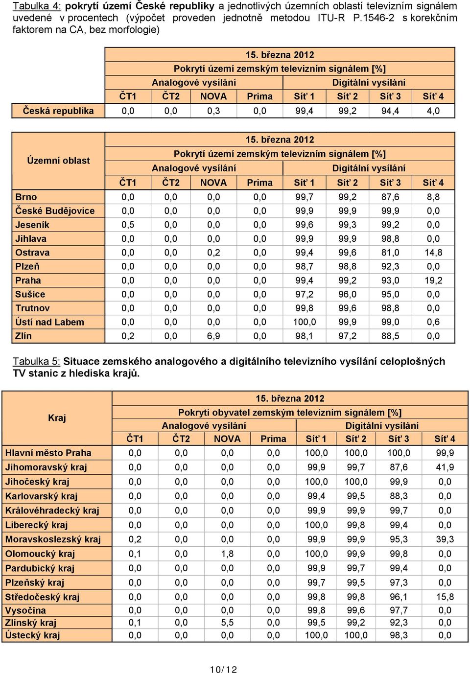 března 2012 Územní oblast Pokrytí území zemským televizním signálem [%] Brno 0,0 0,0 0,0 0,0 99,7 99,2 87,6 8,8 České Budějovice 0,0 0,0 0,0 0,0 99,9 99,9 99,9 0,0 Jeseník 0,5 0,0 0,0 0,0 99,6 99,3