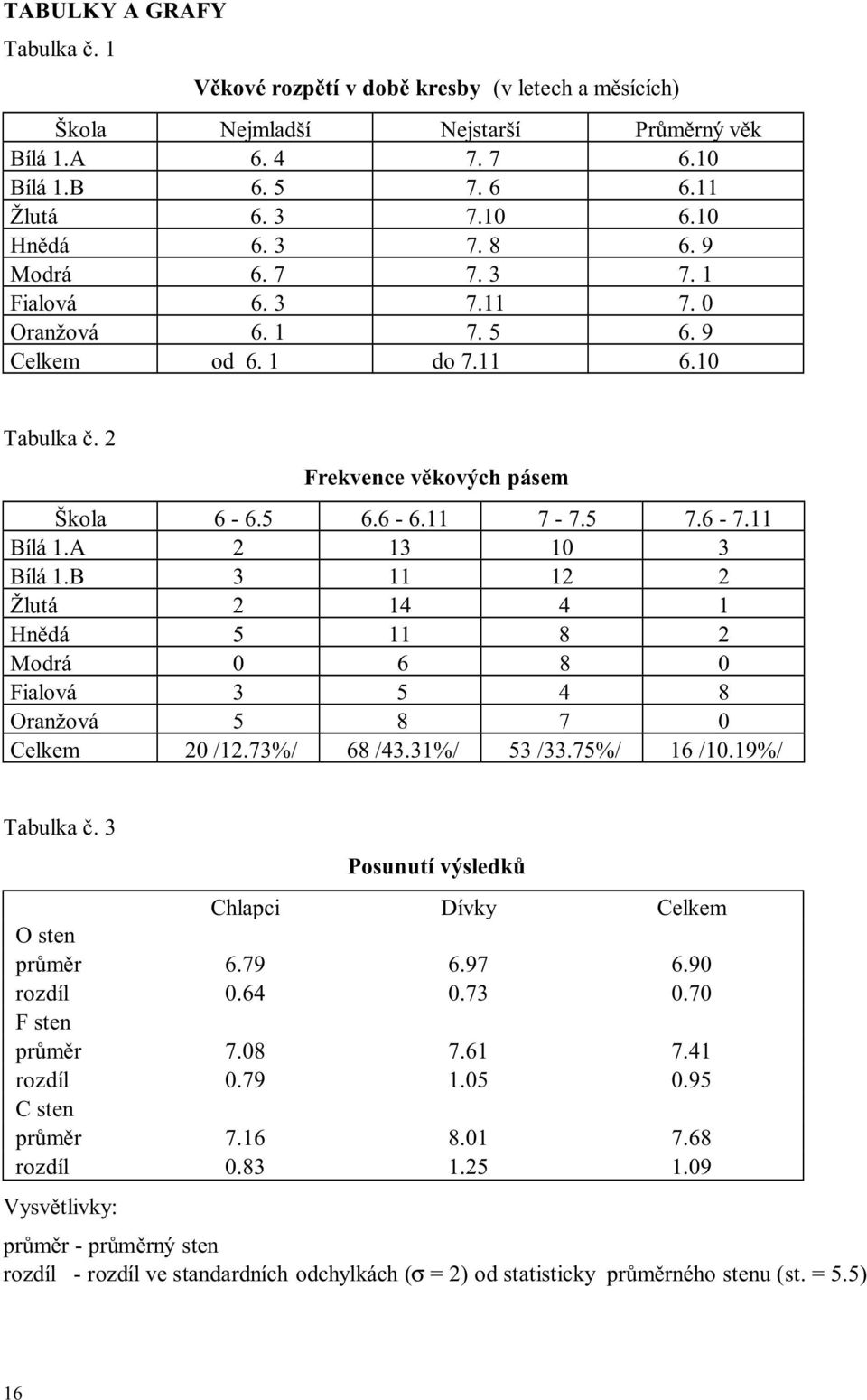 A 2 13 10 3 Bílá 1.B 3 11 12 2 Žlutá 2 14 4 1 Hnědá 5 11 8 2 Modrá 0 6 8 0 Fialová 3 5 4 8 Oranžová 5 8 7 0 Celkem 20 /12.73%/ 68 /43.31%/ 53 /33.75%/ 16 /10.19%/ Tabulka č.