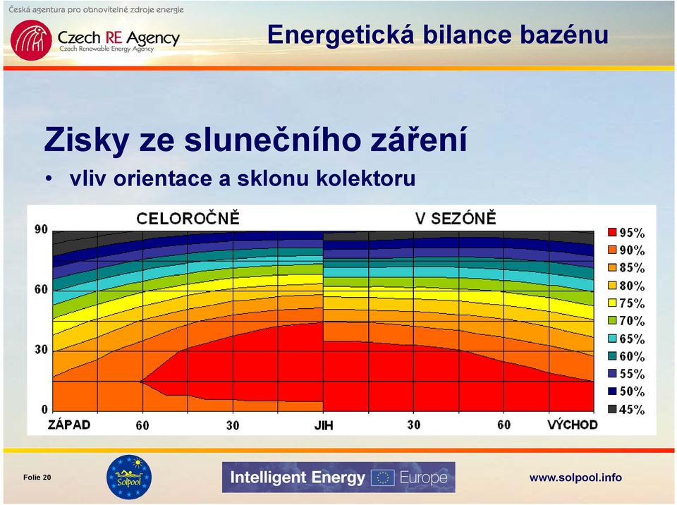 slunečního záření vliv