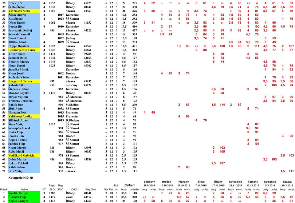 85 4 65 3 98 4,5 63 4 80 4 76 33 Ofner Daniel 1062 41152 5 12 7 18 309 3 41 3 80 3,5 53 2 64 3,5 73 4 82 4 60 34 Bouda Jiří 4 1010 Kamenice 5 12 5 17,5 416 2 87 2,5 86 3 100 5,5 68 4,5 75 35