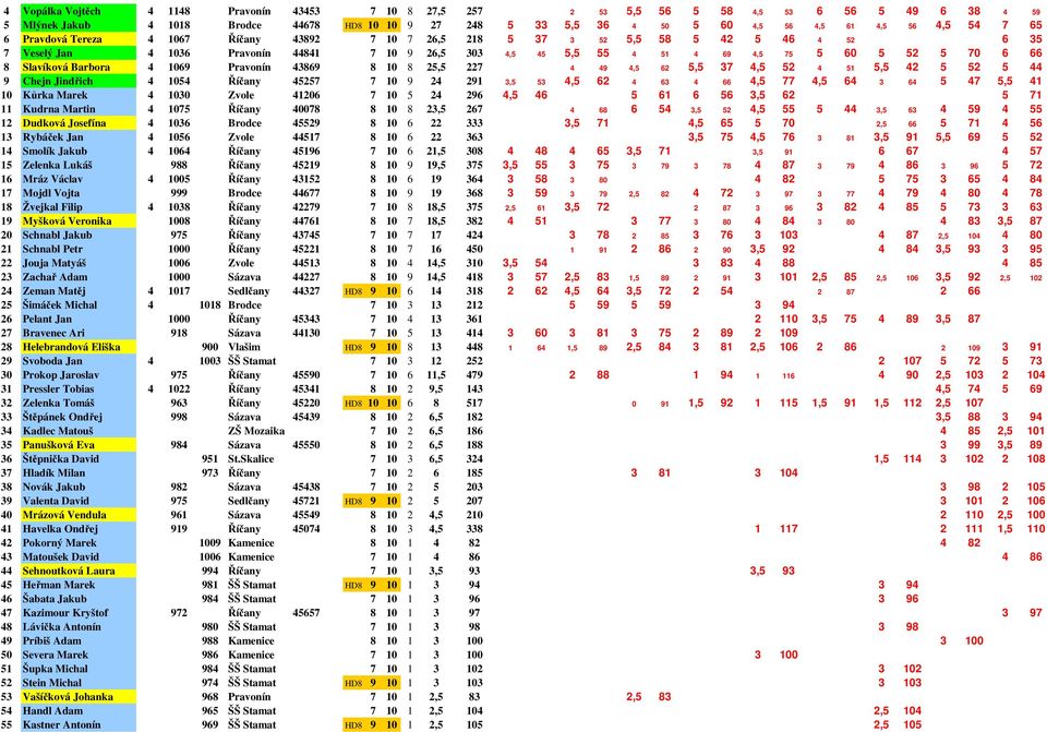 6 66 8 Slavíková Barbora 4 1069 Pravonín 43869 8 10 8 25,5 227 4 49 4,5 62 5,5 37 4,5 52 4 51 5,5 42 5 52 5 44 9 Chejn Jindřich 4 1054 Říčany 45257 7 10 9 24 291 3,5 53 4,5 62 4 63 4 66 4,5 77 4,5 64