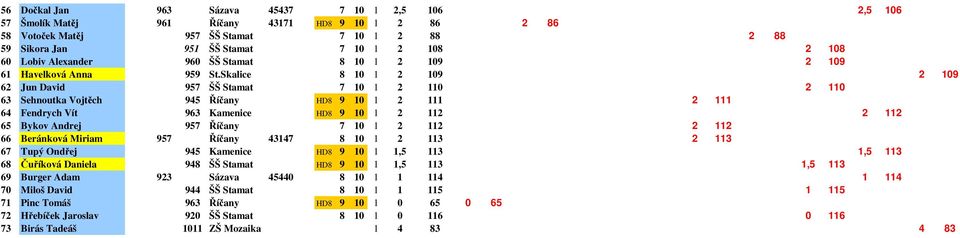 Skalice 8 10 1 2 109 2 109 62 Jun David 957 ŠŠ Stamat 7 10 1 2 110 2 110 63 Sehnoutka Vojtěch 945 Říčany HD8 9 10 1 2 111 2 111 64 Fendrych Vít 963 Kamenice HD8 9 10 1 2 112 2 112 65 Bykov Andrej 957