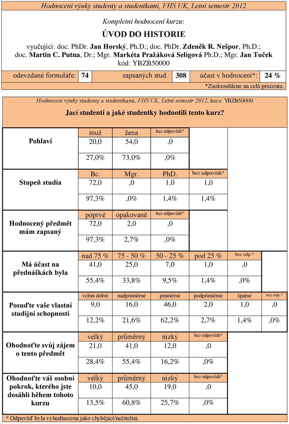 Hodnocení výuky studenty a studentkami, FHS UK, Letní semestr 2012, kurz: YBZB50000 Jací studenti a jaké studentky hodnotili tento kurz?