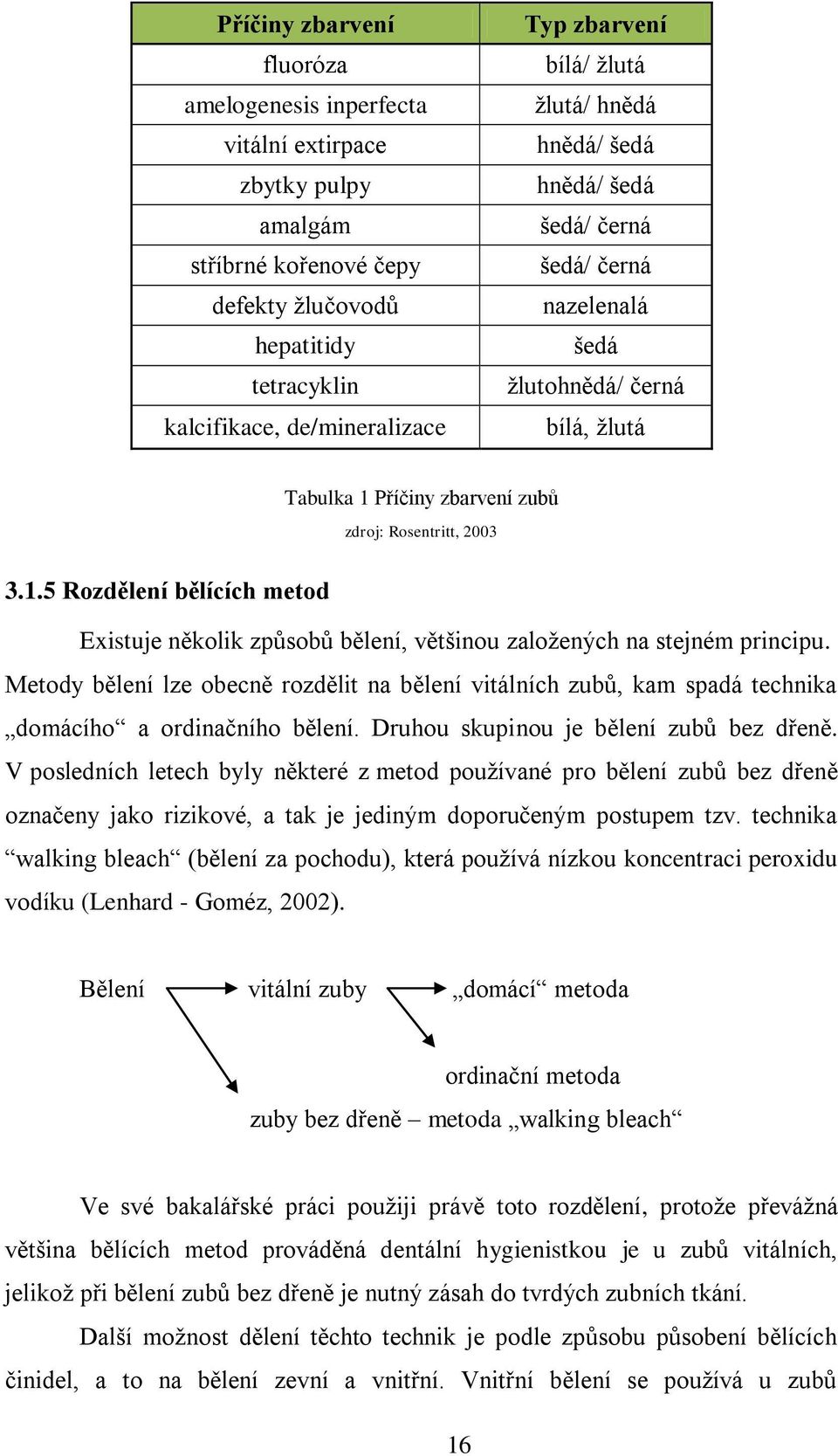 Příčiny zbarvení zubů zdroj: Rosentritt, 2003 3.1.5 Rozdělení bělících metod Existuje několik způsobů bělení, většinou zaloţených na stejném principu.