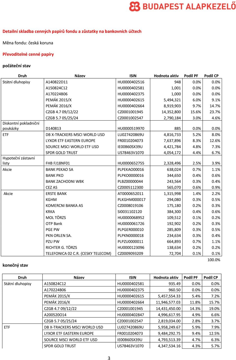 1% PEMÁK 2016/X HU0000402664 8,919,903 9.7% 14.7% CZGB 4.7 09/12/22 CZ0001001945 14,352,800 15.6% 23.7% CZGB 5.7 05/25/24 CZ0001002547 2,790,184 3.0% 4.