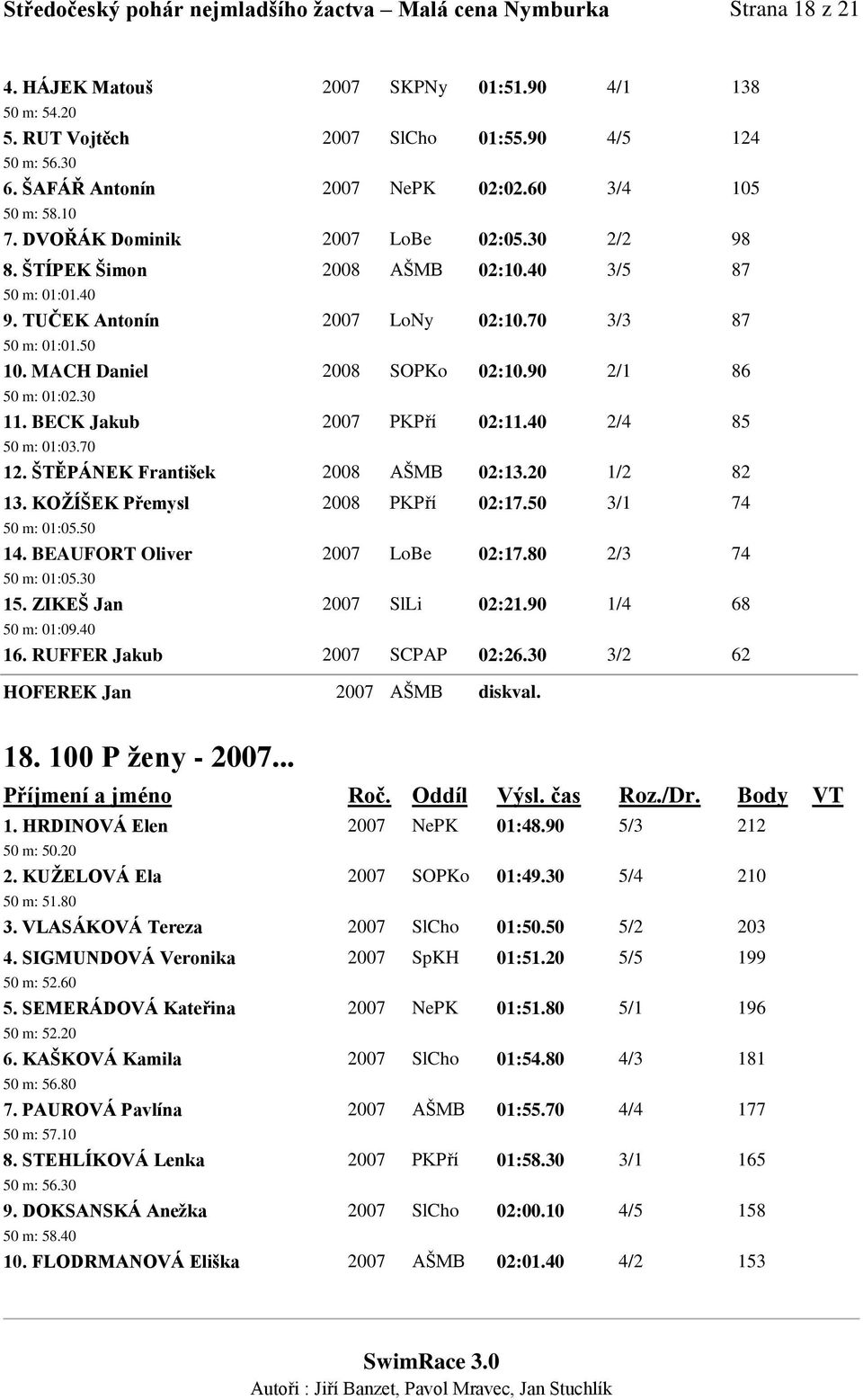 70 3/3 87 50 m: 01:01.50 10. MACH Daniel 2008 SOPKo 02:10.90 2/1 86 50 m: 01:02.30 11. BECK Jakub 2007 PKPří 02:11.40 2/4 85 50 m: 01:03.70 12. ŠTĚPÁNEK František 2008 AŠMB 02:13.20 1/2 82 13.