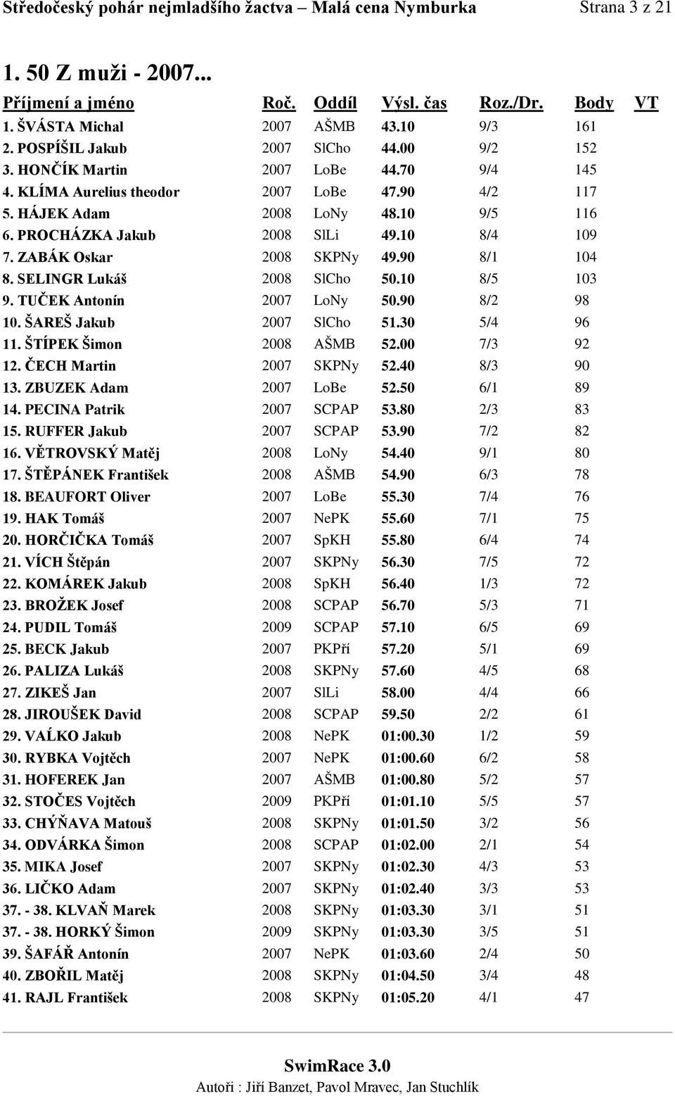 90 8/1 104 8. SELINGR Lukáš 2008 SlCho 50.10 8/5 103 9. TUČEK Antonín 2007 LoNy 50.90 8/2 98 10. ŠAREŠ Jakub 2007 SlCho 51.30 5/4 96 11. ŠTÍPEK Šimon 2008 AŠMB 52.00 7/3 92 12.