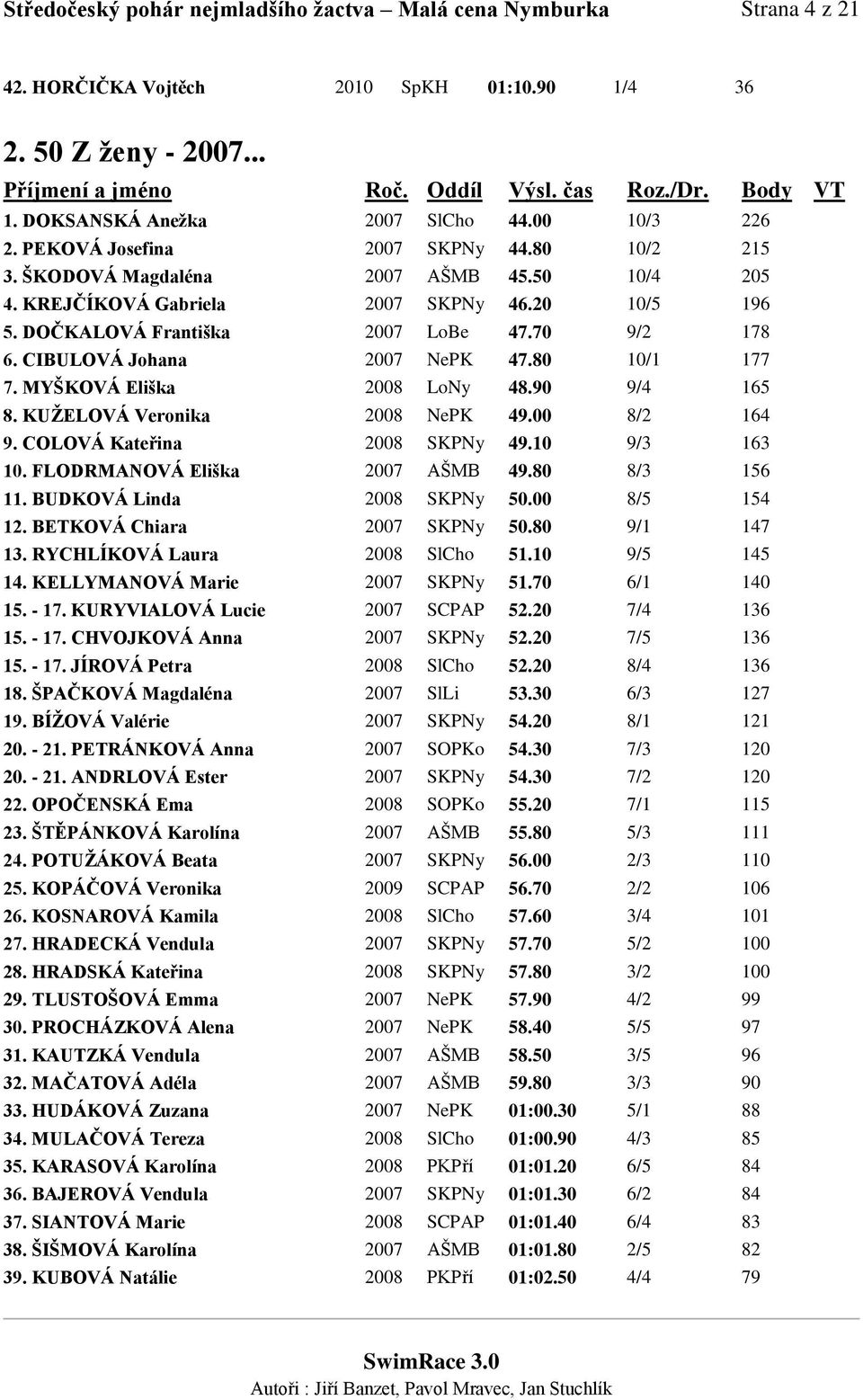 CIBULOVÁ Johana 2007 NePK 47.80 10/1 177 7. MYŠKOVÁ Eliška 2008 LoNy 48.90 9/4 165 8. KUŽELOVÁ Veronika 2008 NePK 49.00 8/2 164 9. COLOVÁ Kateřina 2008 SKPNy 49.10 9/3 163 10.