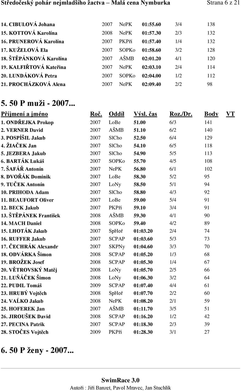 LUNDÁKOVÁ Petra 2007 SOPKo 02:04.00 1/2 112 21. PROCHÁZKOVÁ Alena 2007 NePK 02:09.40 2/2 98 5. 50 P muži - 2007... 1. ONDŘEJKA Prokop 2007 LoBe 51.00 6/3 141 2. VERNER David 2007 AŠMB 51.10 6/2 140 3.