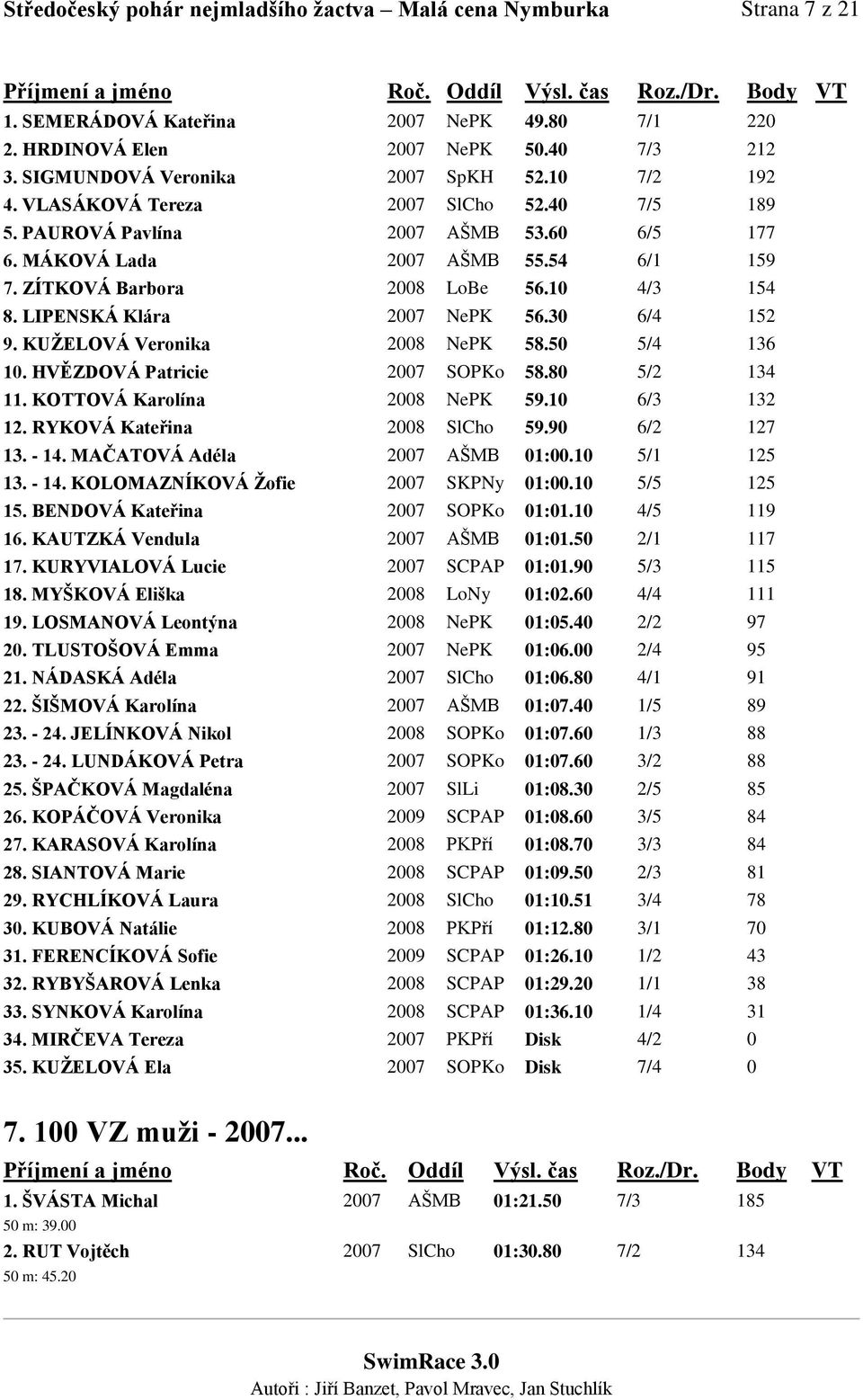 LIPENSKÁ Klára 2007 NePK 56.30 6/4 152 9. KUŽELOVÁ Veronika 2008 NePK 58.50 5/4 136 10. HVĚZDOVÁ Patricie 2007 SOPKo 58.80 5/2 134 11. KOTTOVÁ Karolína 2008 NePK 59.10 6/3 132 12.