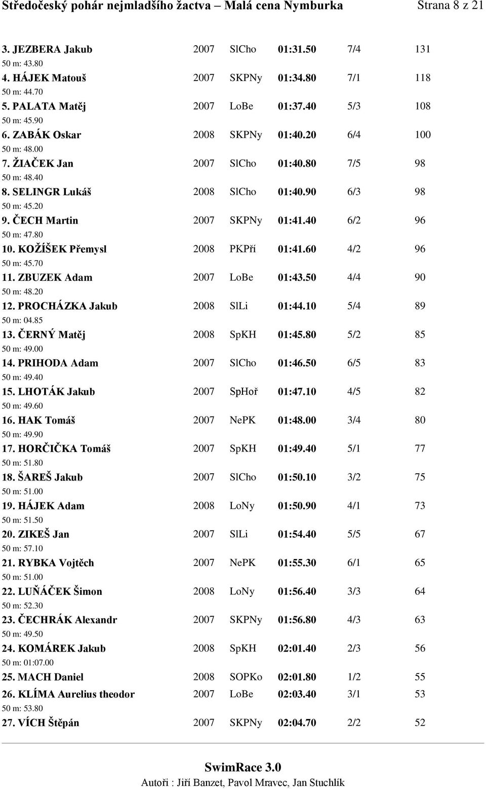 90 6/3 98 50 m: 45.20 9. ČECH Martin 2007 SKPNy 01:41.40 6/2 96 50 m: 47.80 10. KOŽÍŠEK Přemysl 2008 PKPří 01:41.60 4/2 96 50 m: 45.70 11. ZBUZEK Adam 2007 LoBe 01:43.50 4/4 90 50 m: 48.20 12.