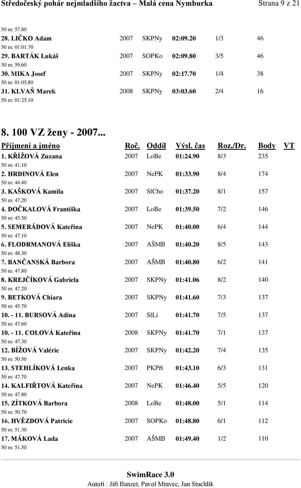 HRDINOVÁ Elen 2007 NePK 01:33.90 8/4 174 50 m: 44.40 3. KAŠKOVÁ Kamila 2007 SlCho 01:37.20 8/1 157 50 m: 47.20 4. DOČKALOVÁ Františka 2007 LoBe 01:39.50 7/2 146 50 m: 45.50 5.