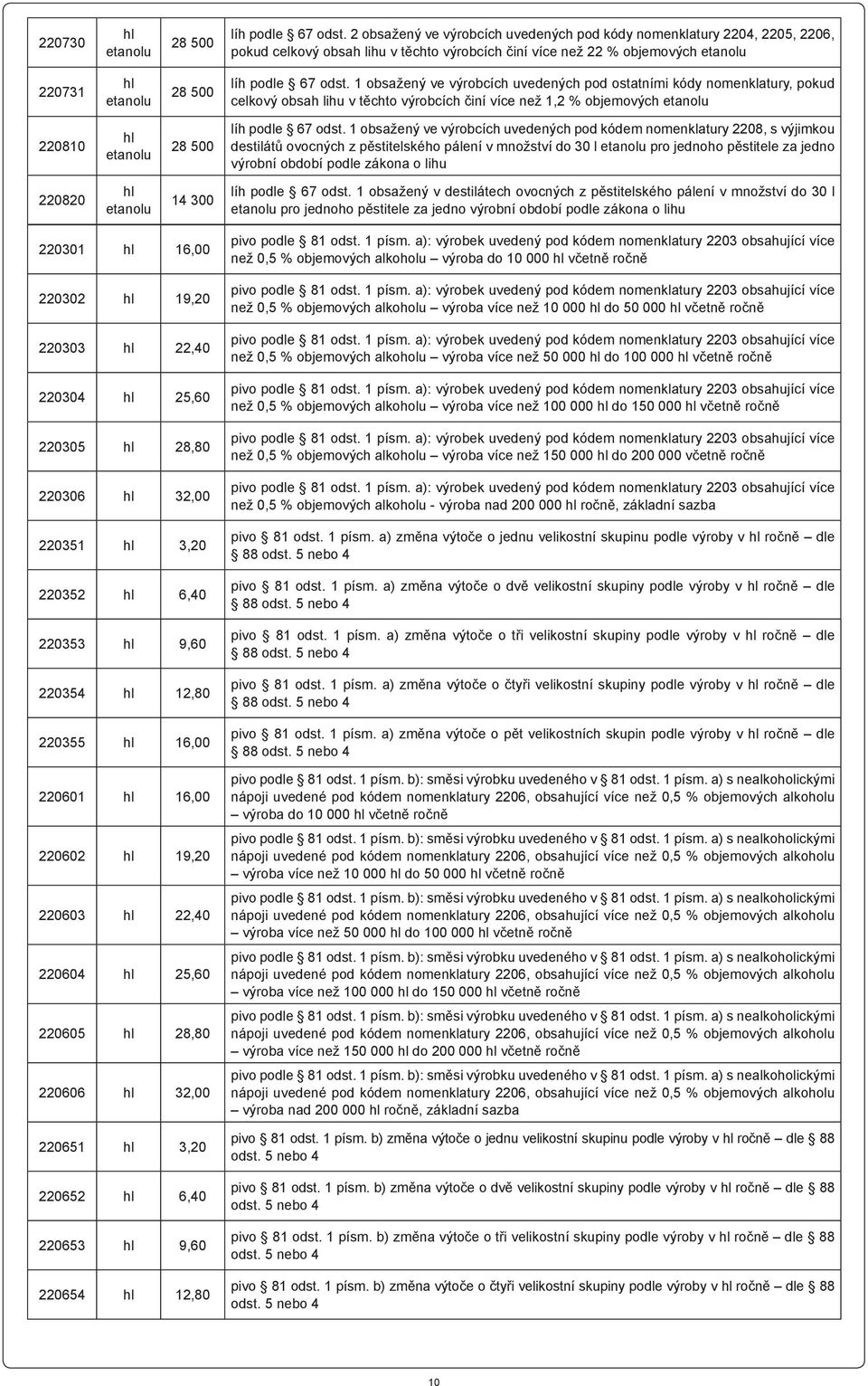 1 obsažený ve výrobcích uvedených pod ostatními kódy nomenklatury, pokud celkový obsah lihu v těchto výrobcích činí více než 1,2 % objemových etanolu 220810 hl etanolu 28 500 líh podle 67 odst.