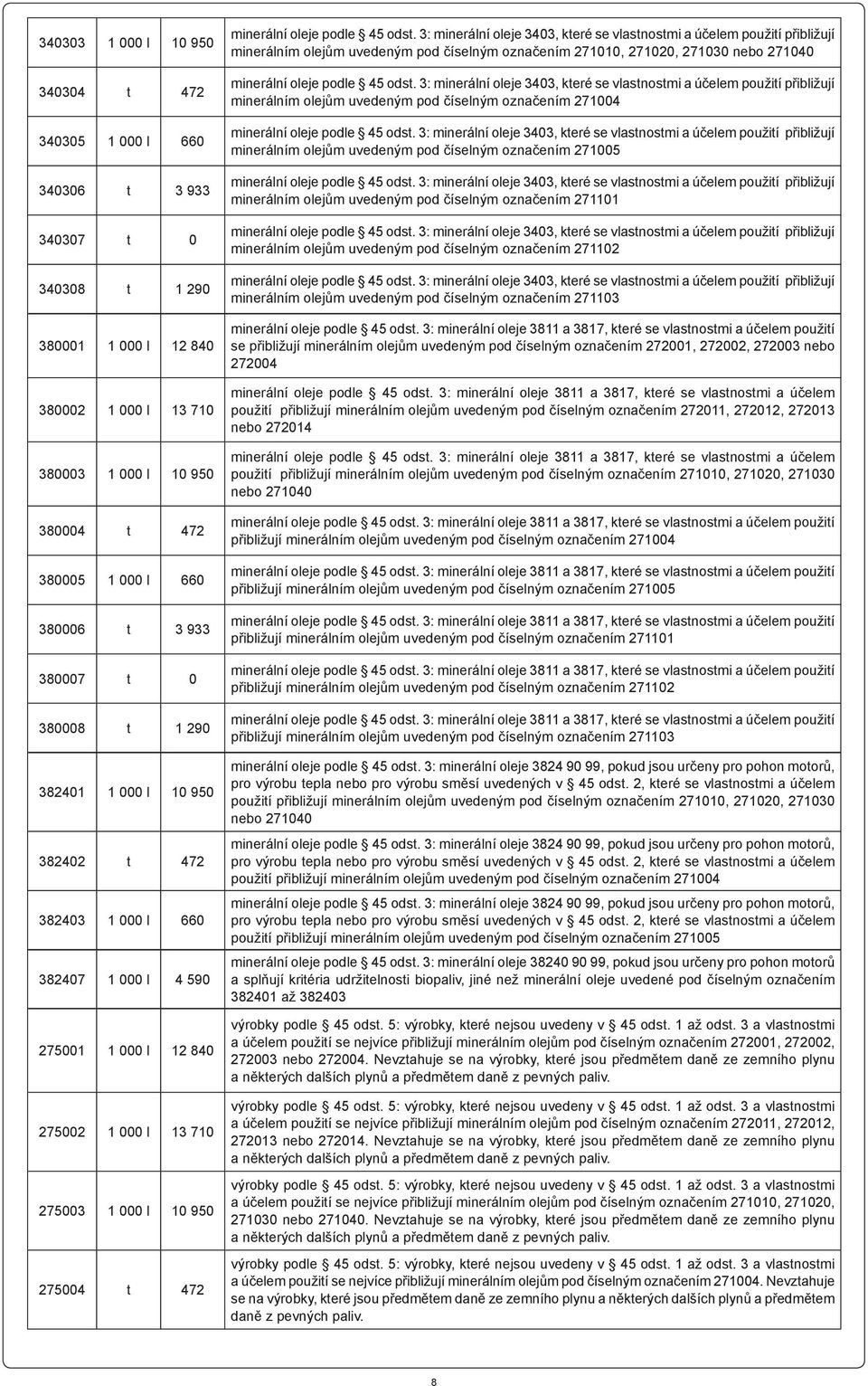olejům uvedeným pod číselným označením 271010, 271020, 271030 nebo 271040 minerálním olejům uvedeným pod číselným označením 271004 minerálním olejům uvedeným pod číselným označením 271005 minerálním