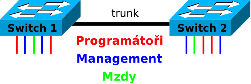 Virtuální sítě VLANy Oddělení provozu na spojové vrstvě (L2) Oddělení broadcastových domén softwarově Rámce Ethernetu mezi VLANy nejsou propouštěny několik