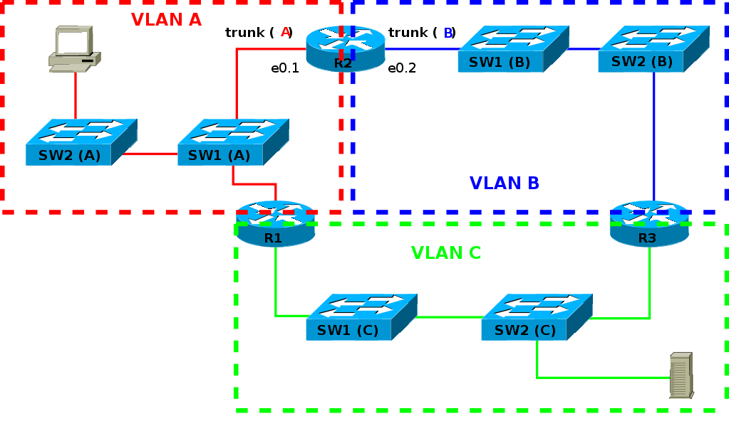 Analýza topologie VLAN