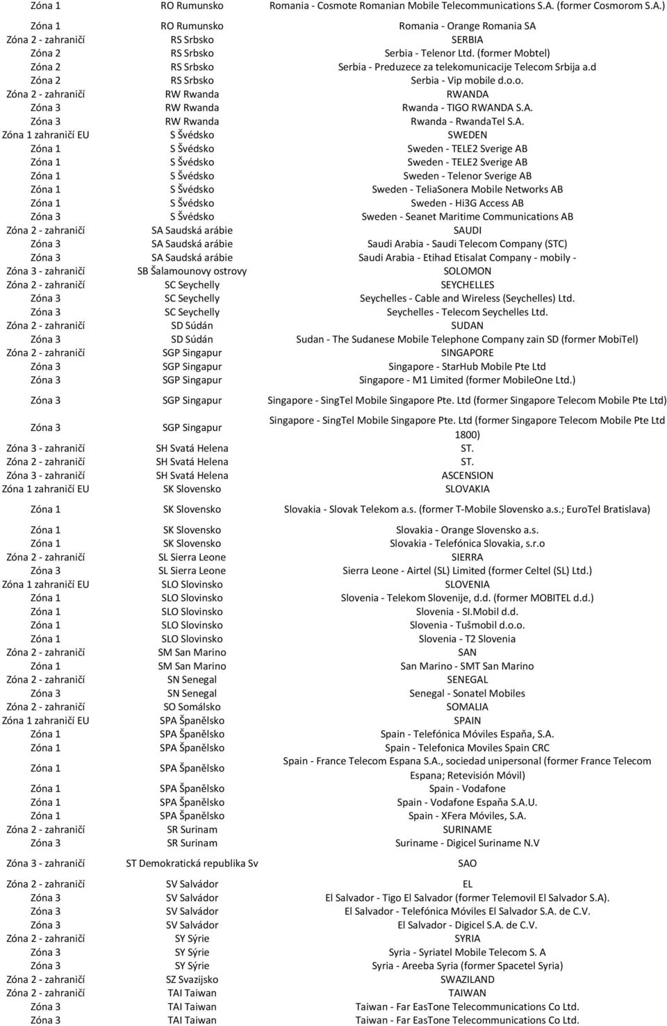 A. RW Rwanda Rwanda - RwandaTel S.A. Zóna 1 zahraničí EU S Švédsko SWEDEN Zóna 1 S Švédsko Sweden - TELE2 Sverige AB Zóna 1 S Švédsko Sweden - TELE2 Sverige AB Zóna 1 S Švédsko Sweden - Telenor