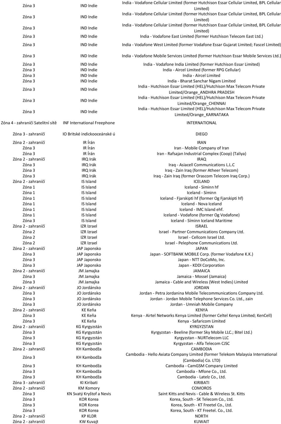 Ltd.) IND Indie India - Vodafone West Limited (former Vodafone Essar Gujarat Limited; Fascel Limited) IND Indie India - Vodafone Mobile Services Limited (former Hutchison Essar Mobile Services Ltd.