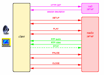 Odlišnosti RTSP a HTTP Stavový server Odlišné metody Data přenášena mimo pásmo Odstranění HTTP